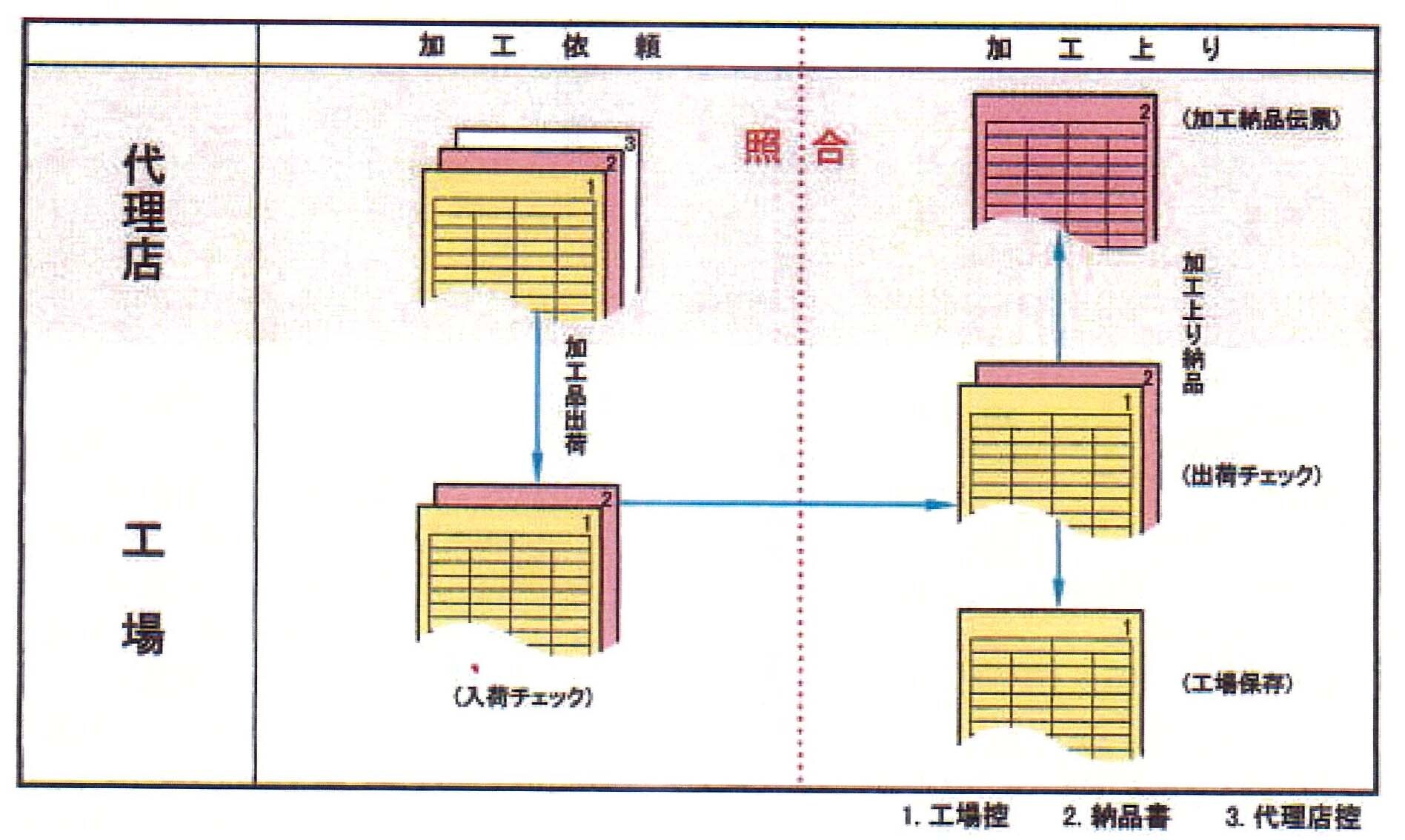 入出庫台帳　〔購入番号　０７１１〕